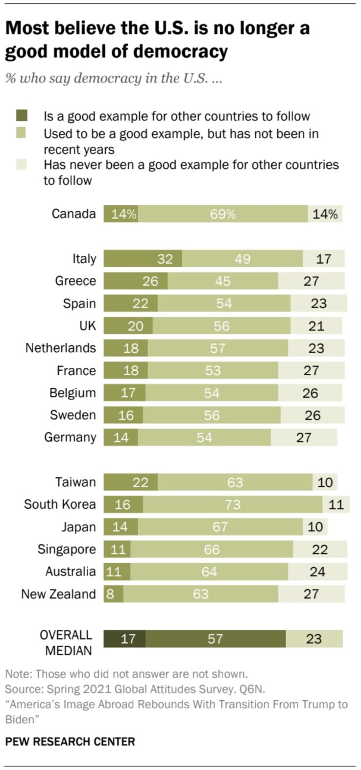 Pew, poll, US, no, longer, model, democracy