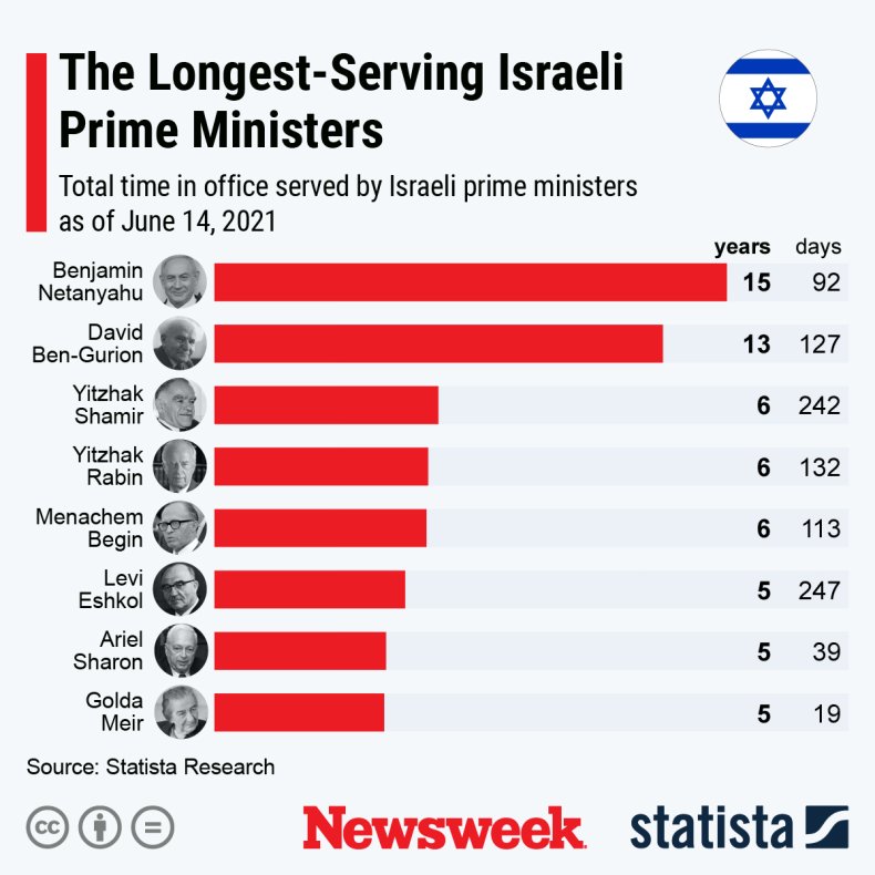 Israel's longest-serving prime ministers