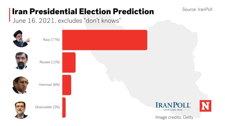 Iran, Presidential, Election, Prediction, Poll, Results