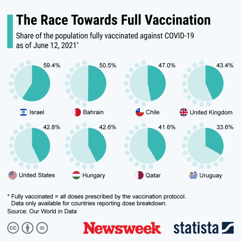 Share of vaccinated population in different countries.