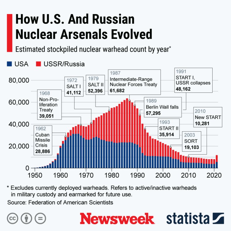 How U.S. And Russian Nuclear Arsenals Evolved