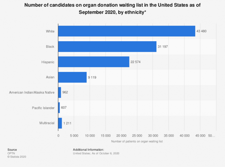 Organ donation