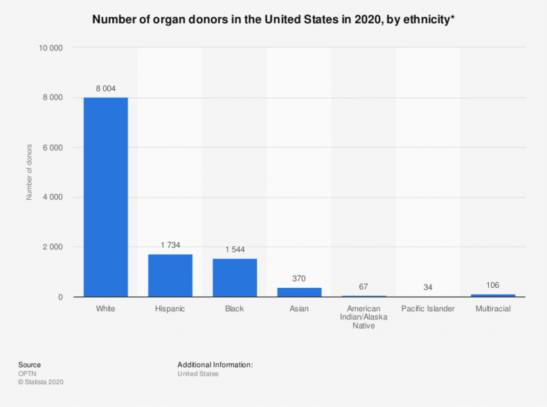 Organ donors 