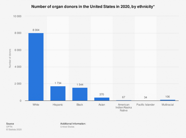 Organ donors