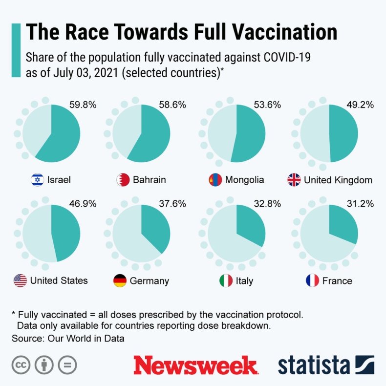 The Race Towards Full Vaccination