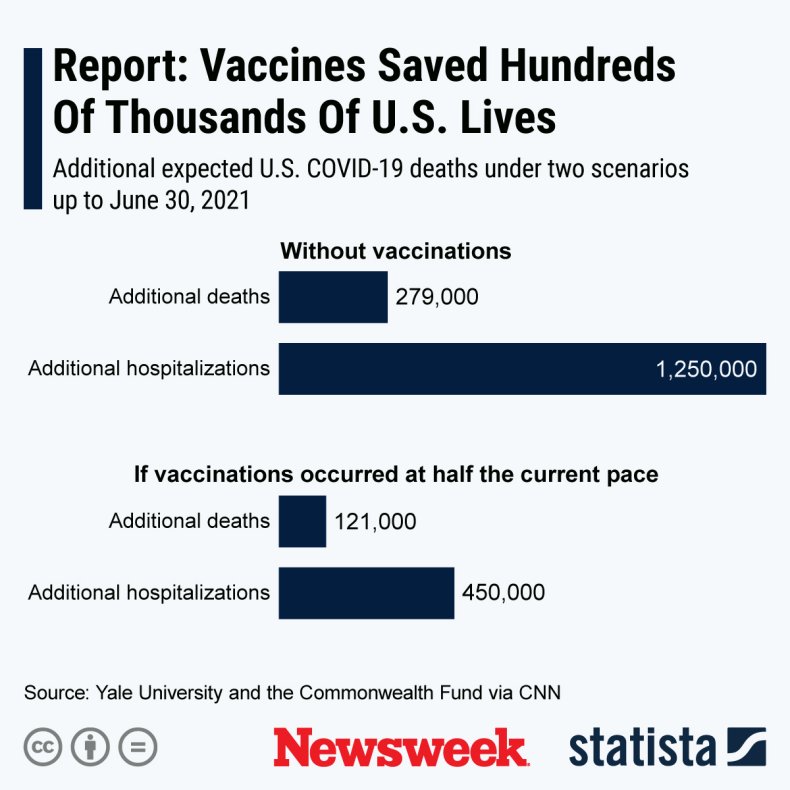 Report on vaccinations saving lives in U.S.