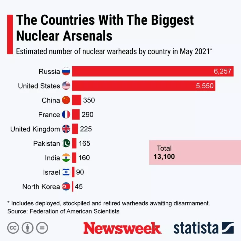 global-nuclear-arms-buildup-compared.webp?w=790&f=896f5db13c760086d1bf48b9fc010fe8