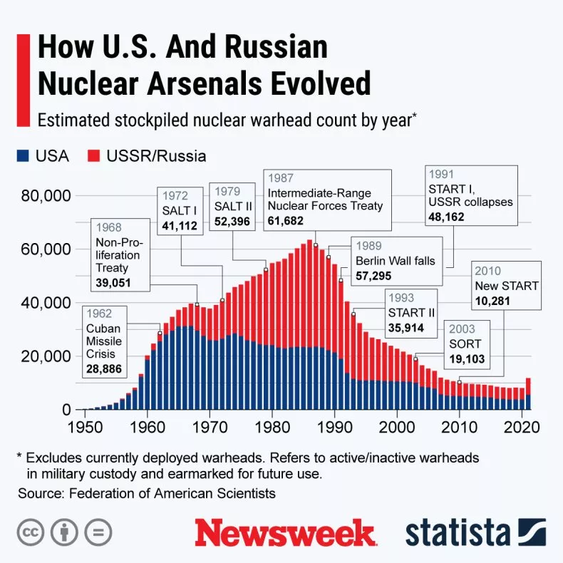 how-us-russian-nuclear-arsenals-evolved.webp?w=790&f=79250b9ed1748d43bbe21dc4d042a2bc