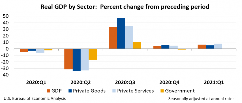 commercial real estate GDP