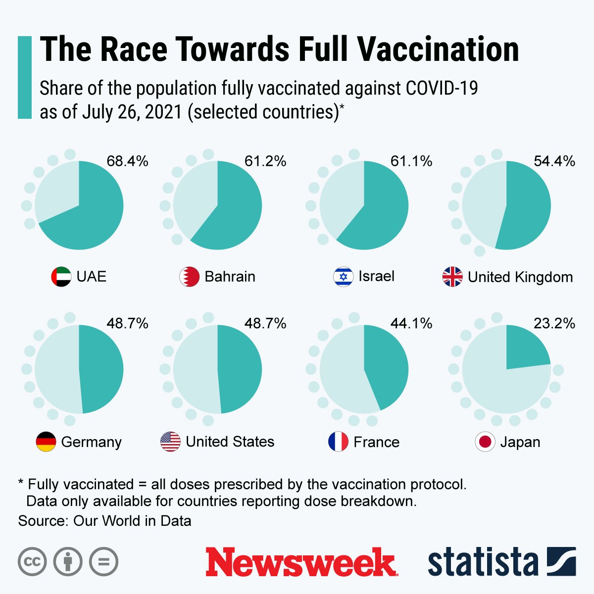 COVID-19 vaccination rate worldwide
