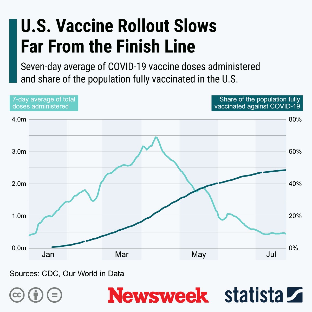 U.S. vaccine rollout slows down.
