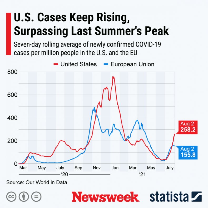 Graph Shows U.S. COVID Cases Continue Rising