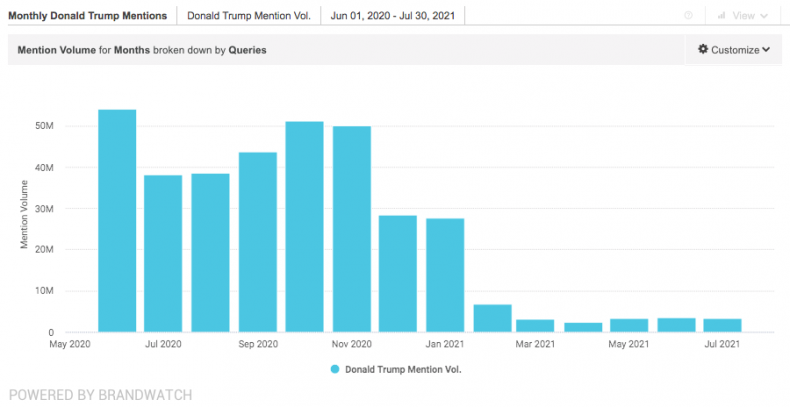 donald trump monthly mentions brandwatch