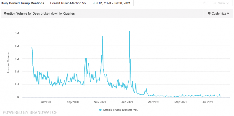 donald trump daily mentions brandwatch