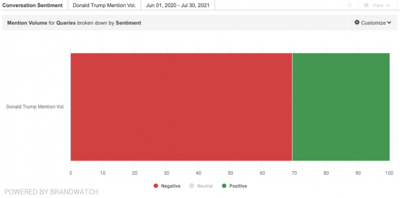 donald trump brandwatch sentiment overall