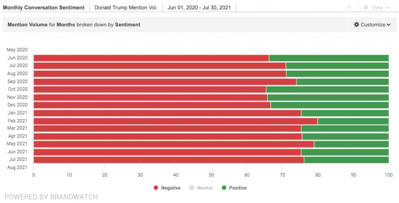 donald trump brandwatch sentiment monthly