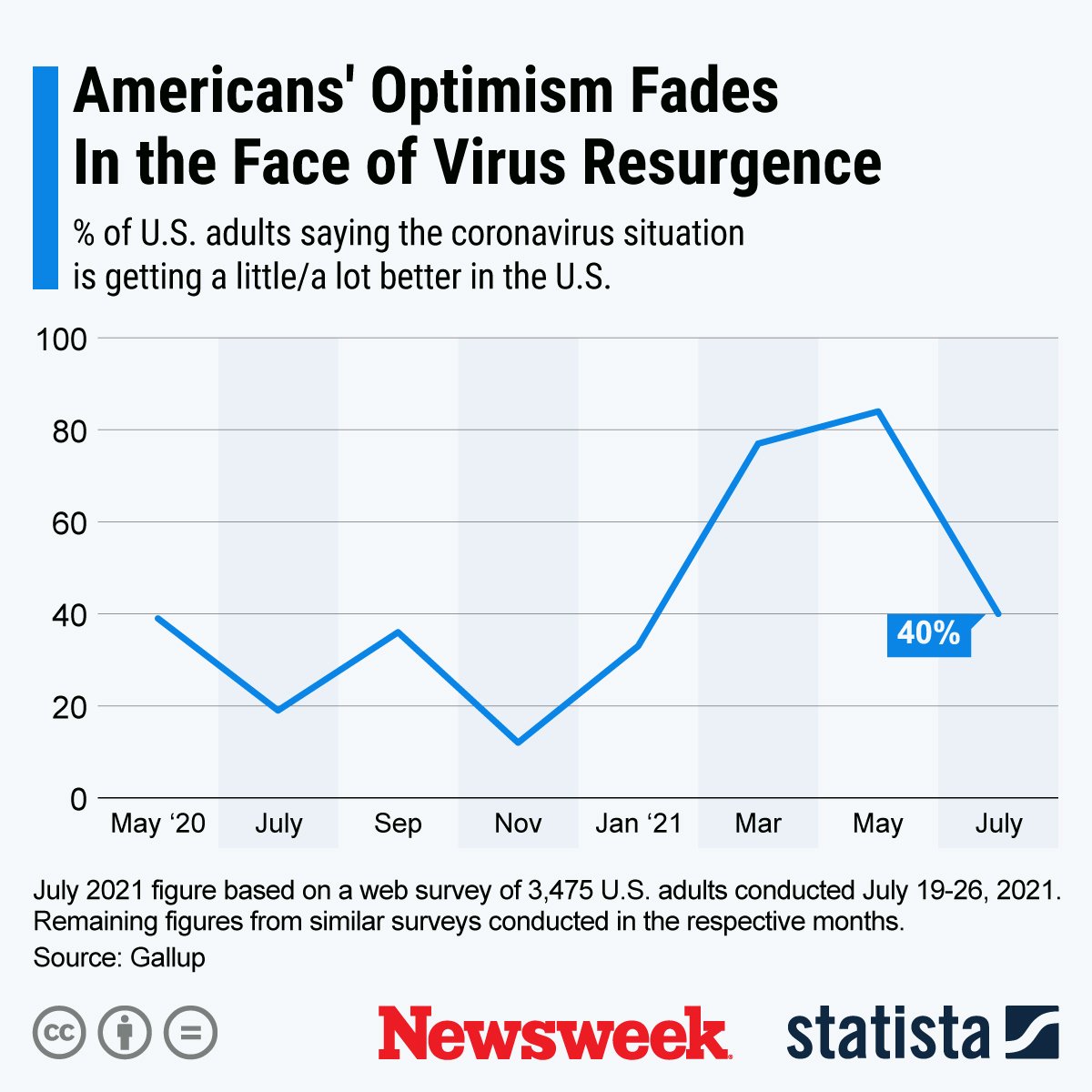 Graphic of U.S. optimism declining amid COVID-19.