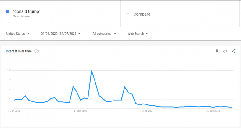 donald trump trends last 14 months
