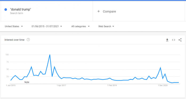 donald trump trends since june 2015