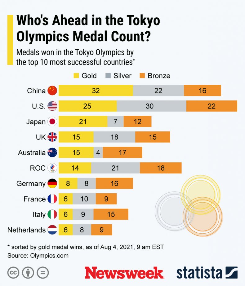 Tokyo olympic 2020 medal tally