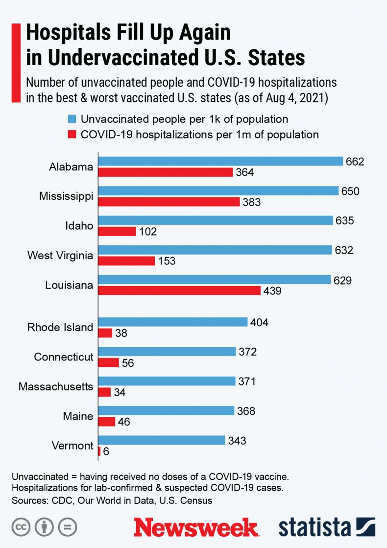 Statista on hospitalizations in undervaccinated US states.