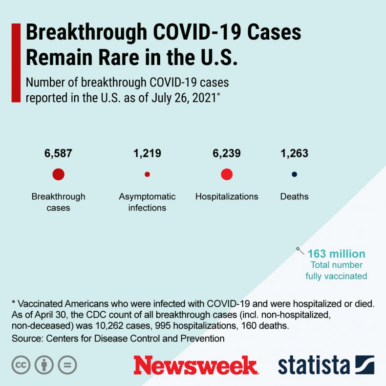 Statista graphic on breakthrough COVID cases