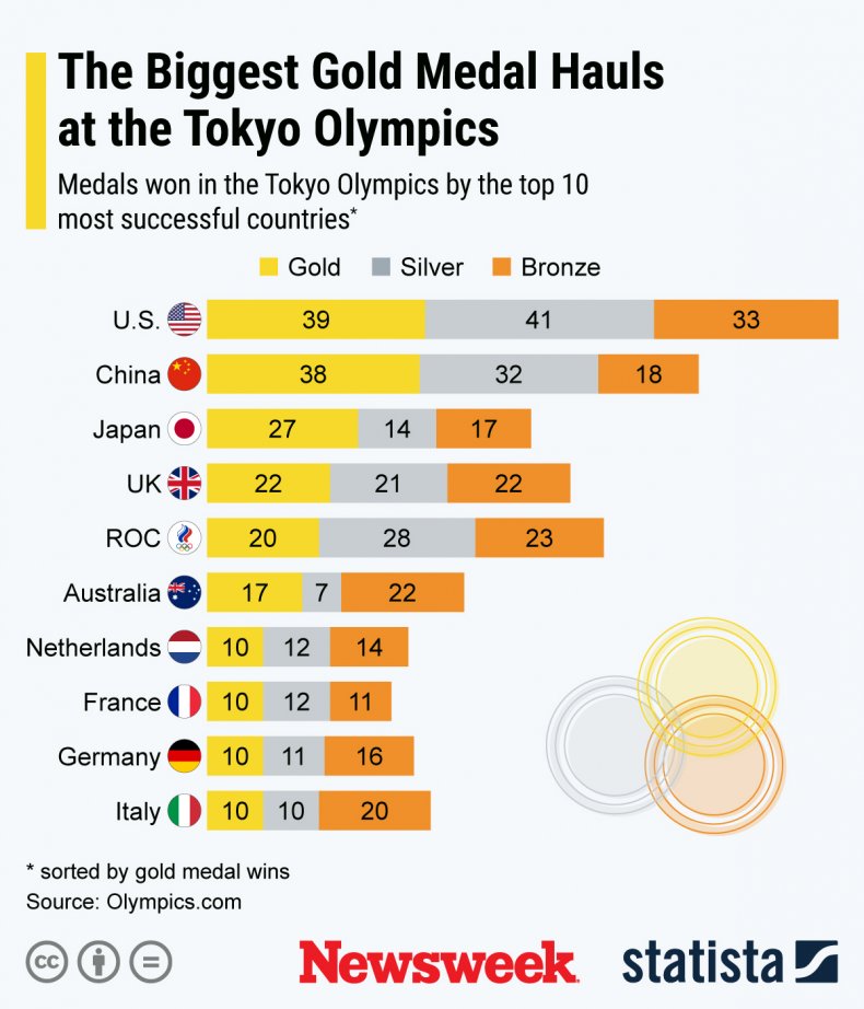 Tokyo 2020 Final Medal Count