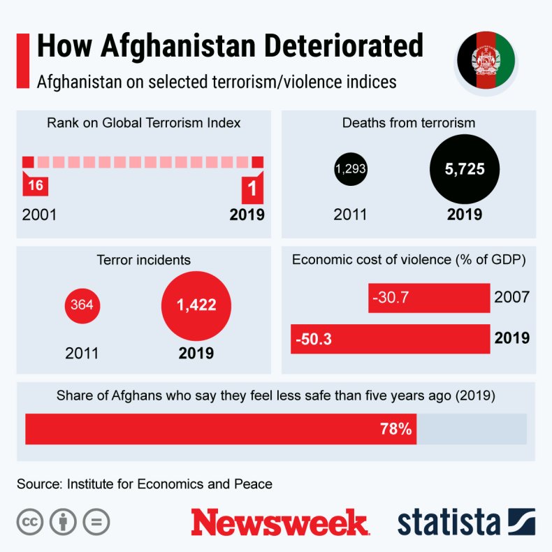 Newsweek/Statista graph shows Afghanistan's deterioration