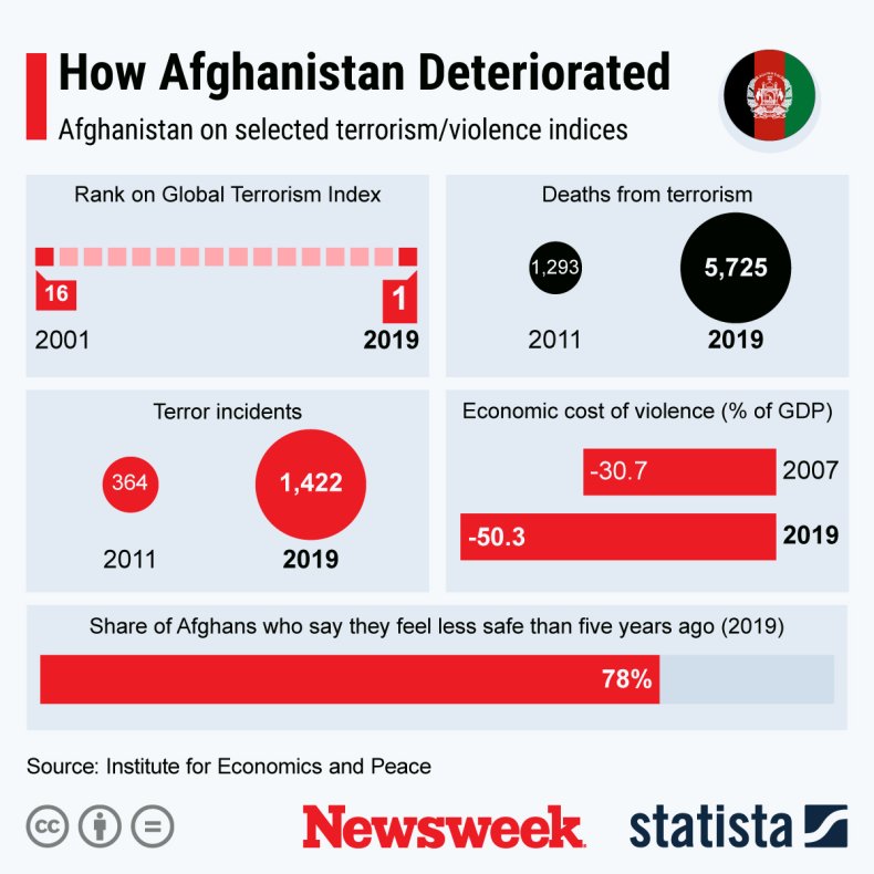 Statista graphic on how Afghanistan deteriorated.