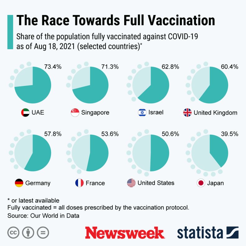 Vaccination rates across the world