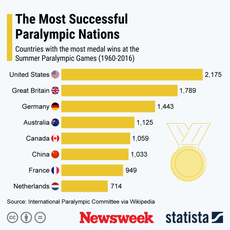 Graphic of top nations in the Paralympics.