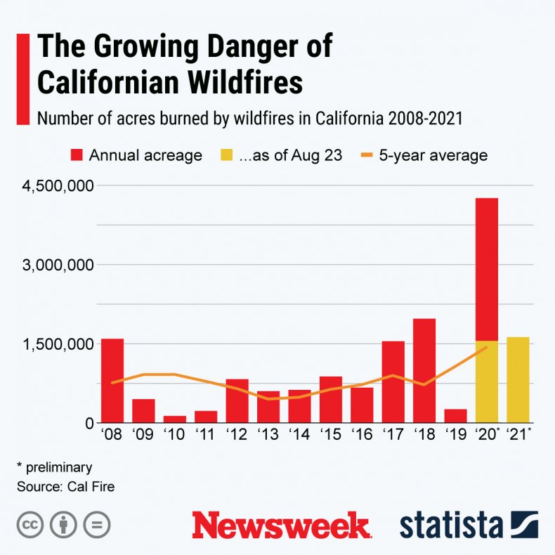 Wildfires graph