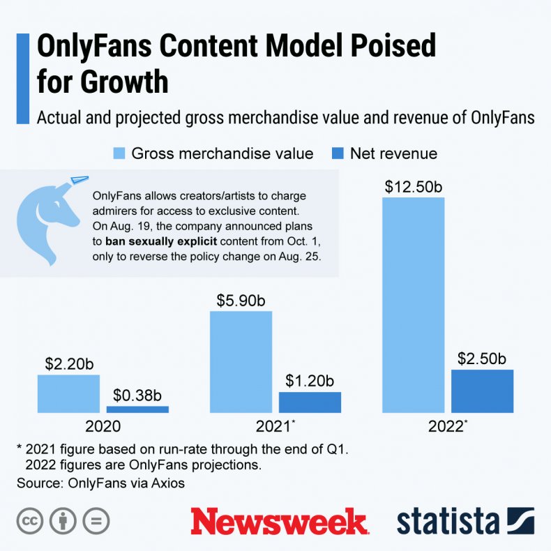 Graph on OnlyFans