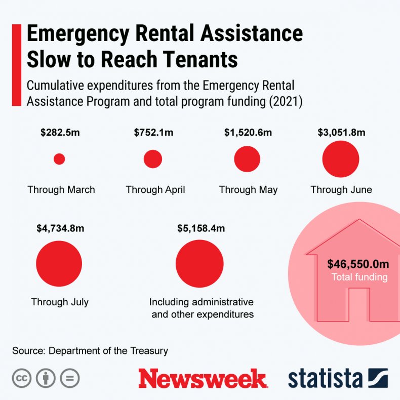 A Graphic Shows Emergency Rental Assistance Expenditures
