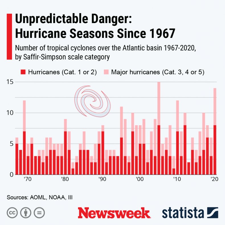 Hurricane Seasons sInce 1967.
