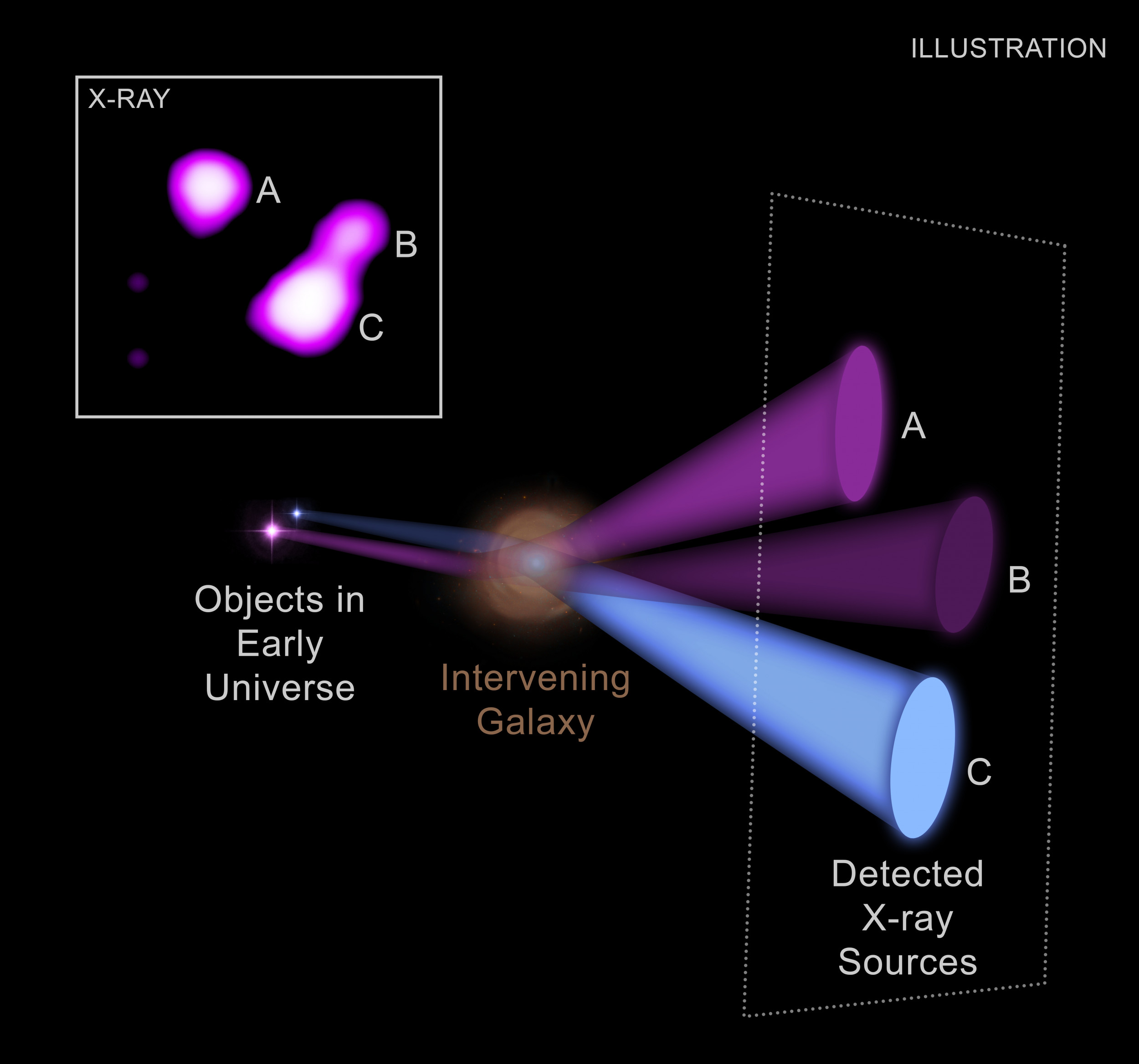 Astronomers Discover Double Supermassive Black Holes In Baby Universe ...