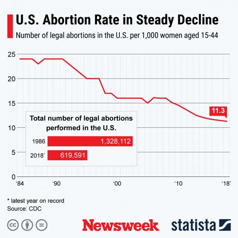 Chart Shows Decline in U.S. Abortion Rate