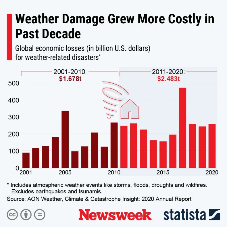 Rising costs of weather damage