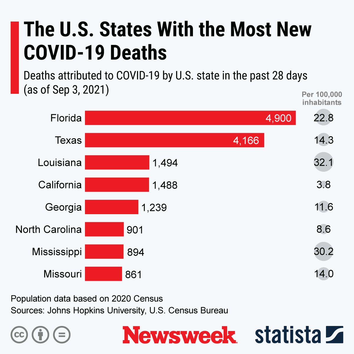 Statista graphic on COVID-19 death rates
