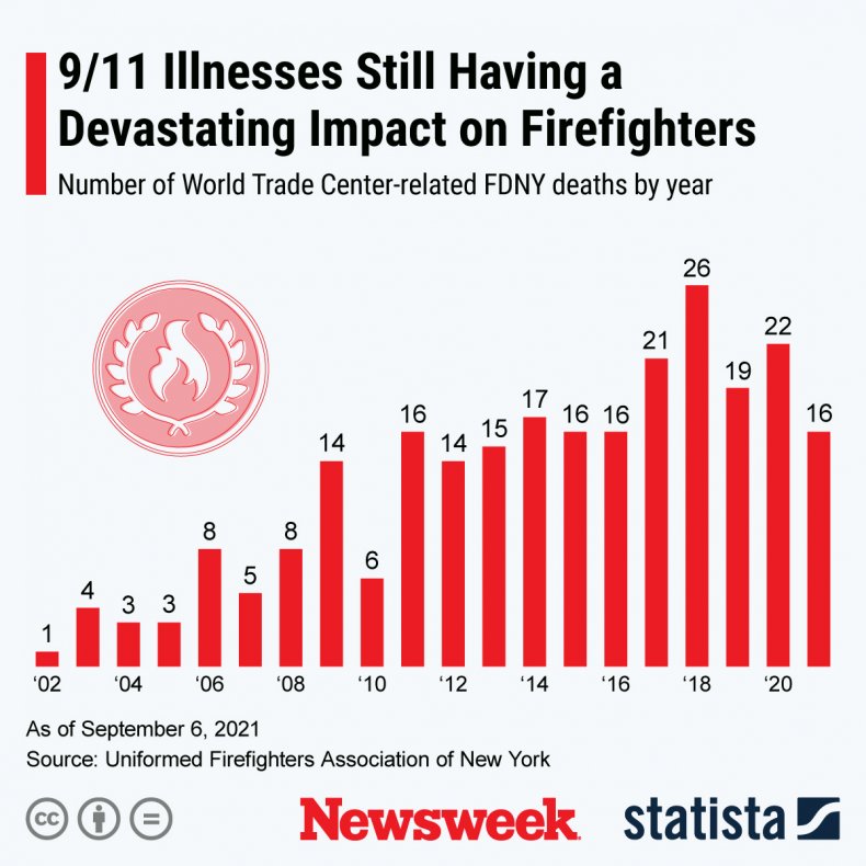 A graphic showing health impact of 9/11.