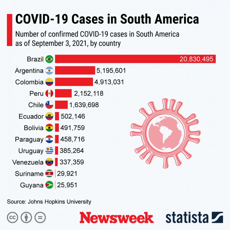 Cuadro estadístico de casos de COVID-19 en América del Sur