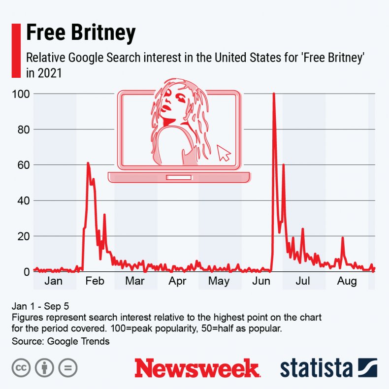 Britney Spears Statista