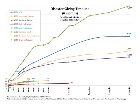 9/11 donations Indiana University