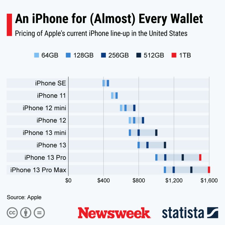 iPhone Pricing Statista Chart