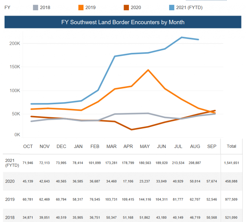 Southwest Land Border Encounters by Month