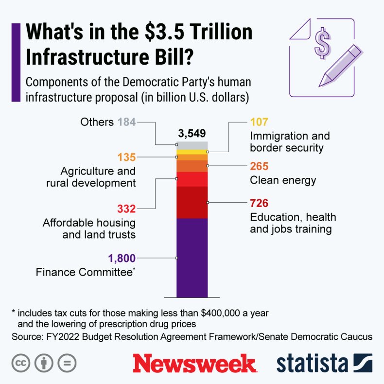 Graphic Shows Contents of $3.5 Trillion Bill