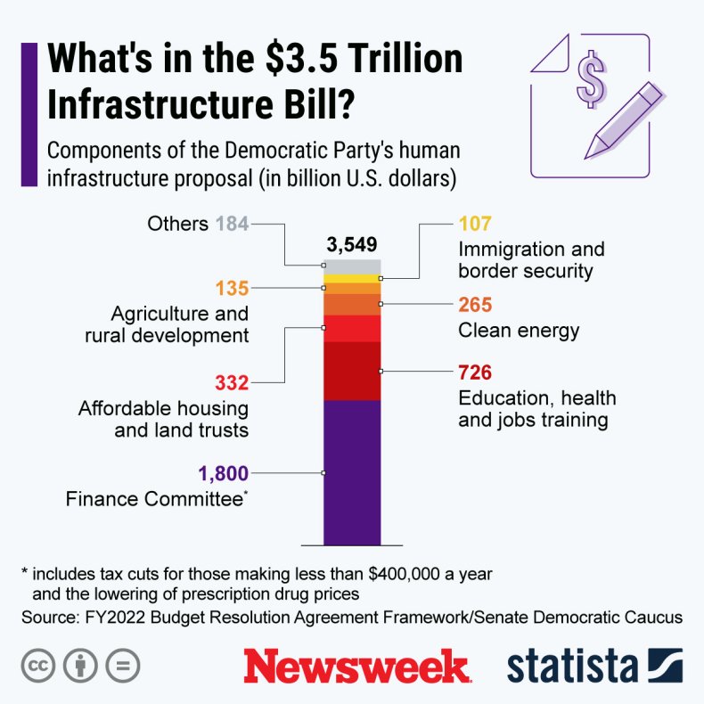 Graphic Shows Contents of $3.5 Trillion Bill