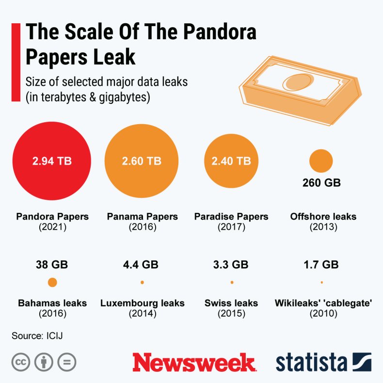 Pandora Papers Leak