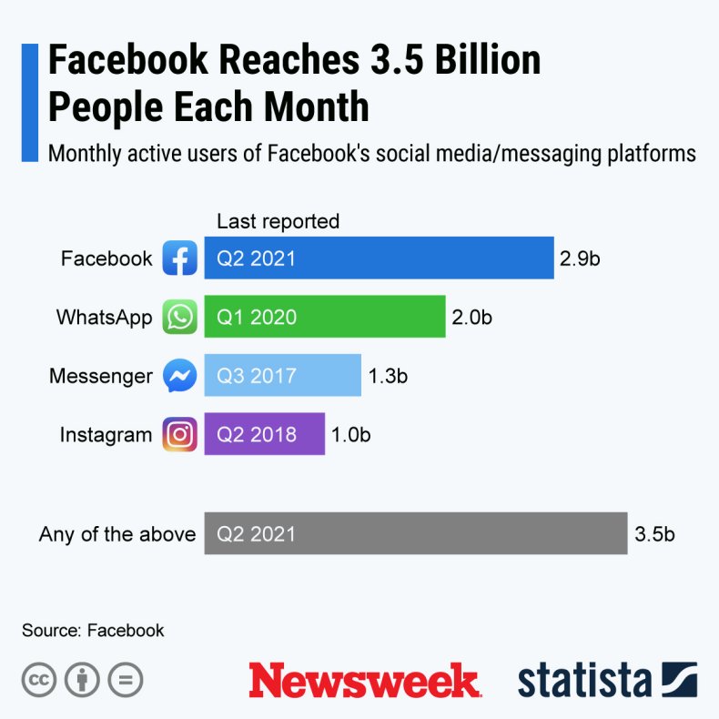 Graphic showing popularity of social media platforms.
