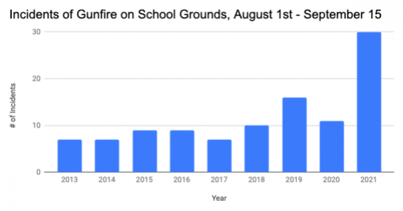 Everytown For Gun Safety Data Shootings School